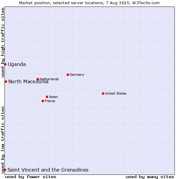 Market position of North Macedonia vs. Uganda vs. Saint Vincent and the Grenadines