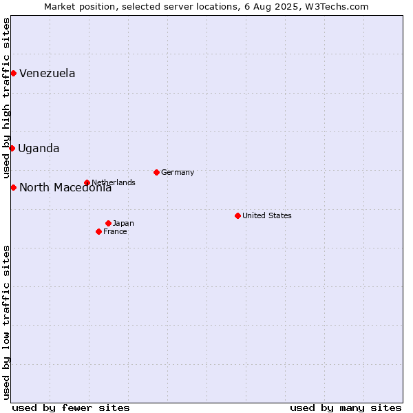 Market position of North Macedonia vs. Venezuela vs. Uganda