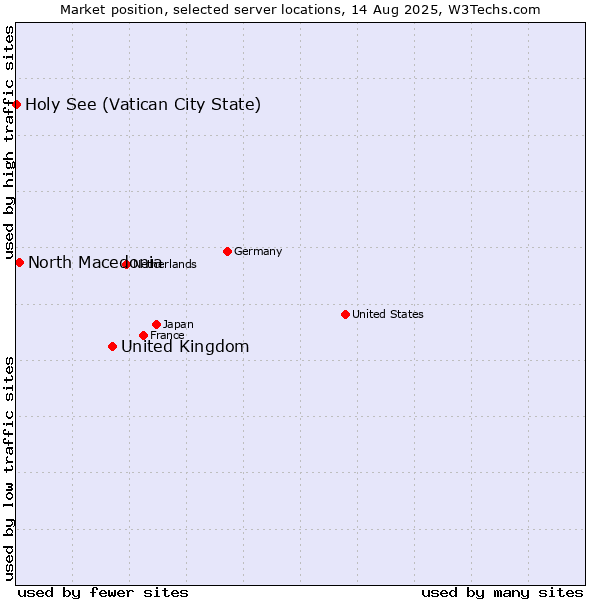 Market position of United Kingdom and territories vs. North Macedonia vs. Holy See (Vatican City State)