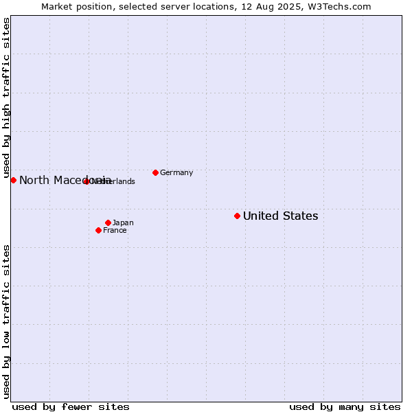 Market position of United States vs. North Macedonia