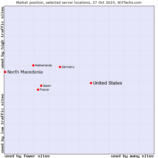 Market position of United States and territories vs. United States vs. North Macedonia