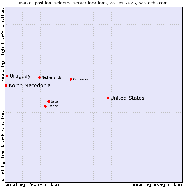 Market position of United States vs. Uruguay vs. North Macedonia