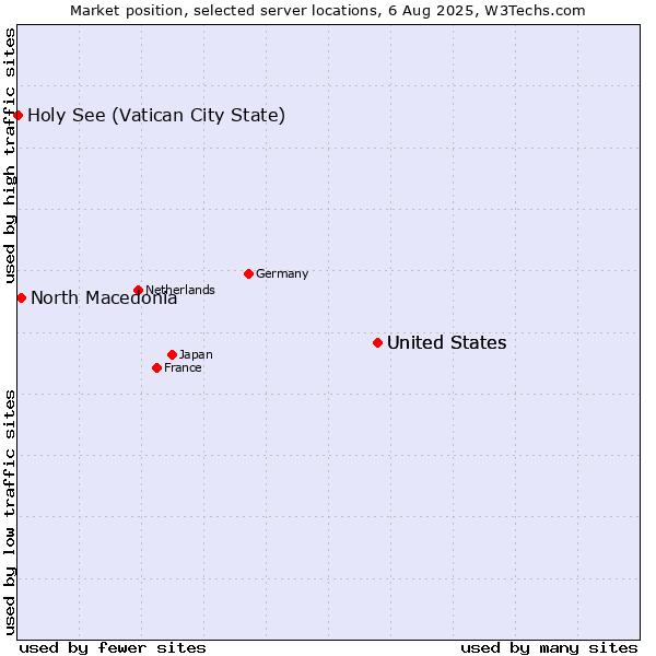 Market position of United States vs. North Macedonia vs. Holy See (Vatican City State)