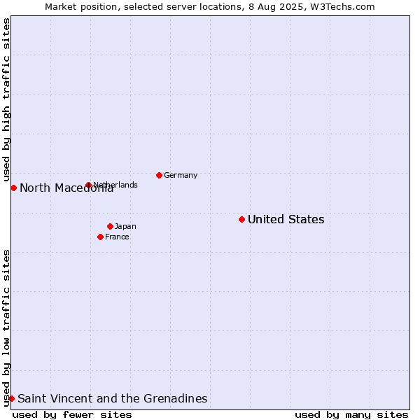 Market position of United States vs. North Macedonia vs. Saint Vincent and the Grenadines