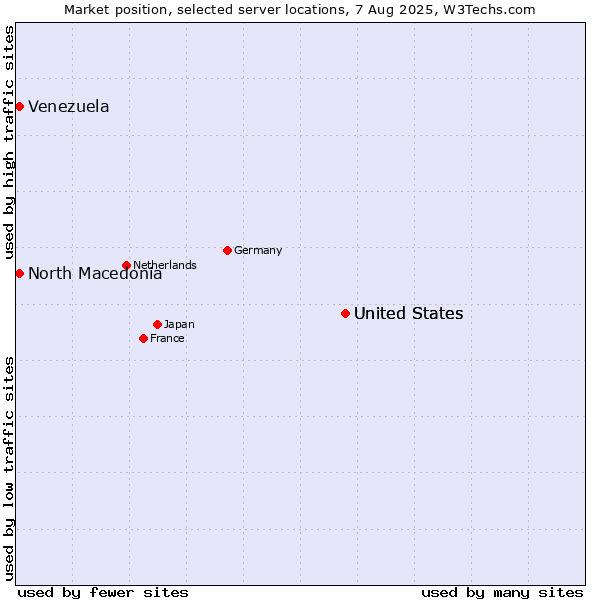 Market position of United States vs. North Macedonia vs. Venezuela