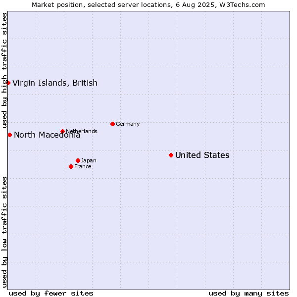 Market position of United States vs. North Macedonia vs. Virgin Islands, British