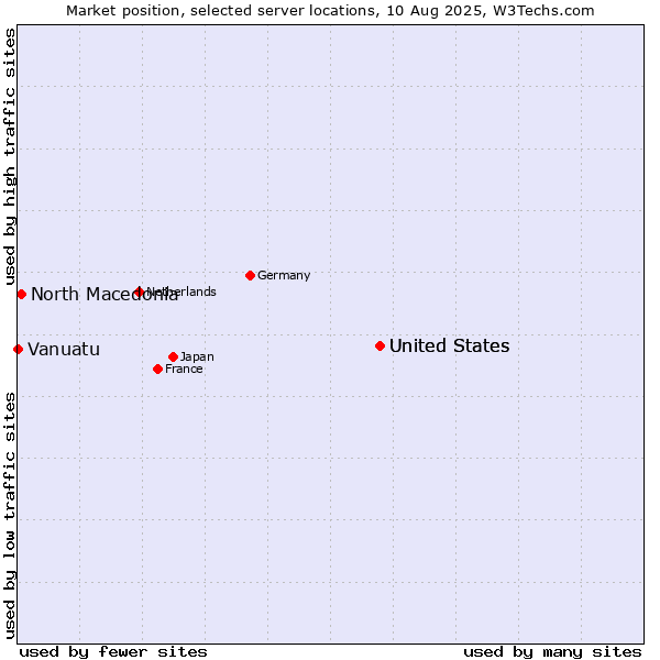 Market position of United States vs. North Macedonia vs. Vanuatu