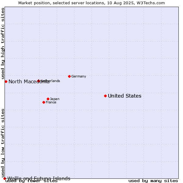 Market position of United States vs. North Macedonia vs. Wallis and Futuna Islands