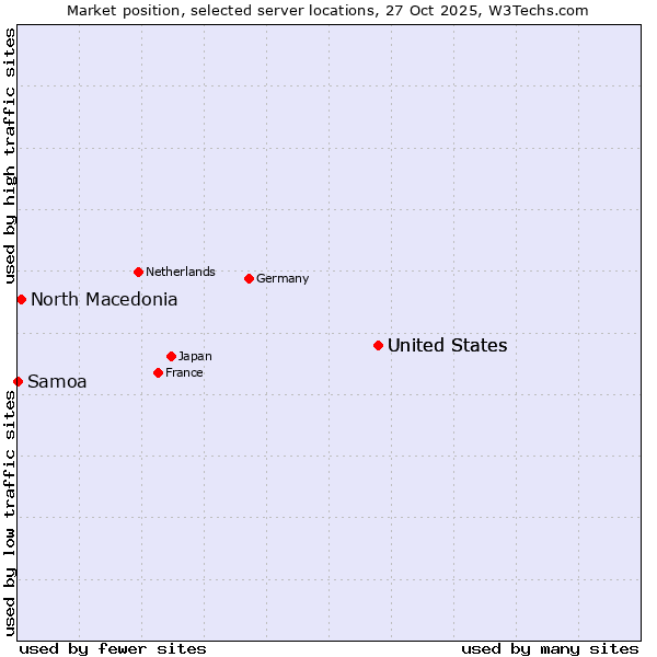 Market position of United States vs. North Macedonia vs. Samoa