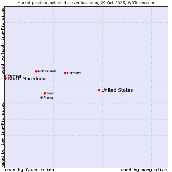 Market position of United States vs. North Macedonia vs. Yemen