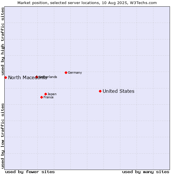 Market position of United States and territories vs. North Macedonia