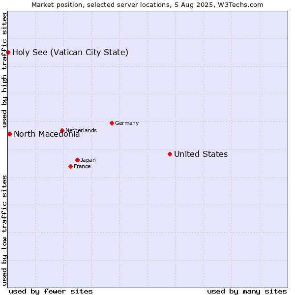 Market position of United States and territories vs. North Macedonia vs. Holy See (Vatican City State)