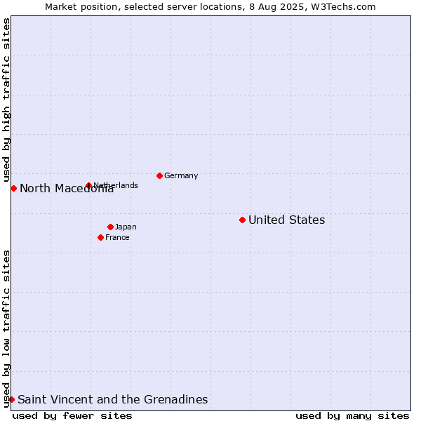 Market position of United States and territories vs. North Macedonia vs. Saint Vincent and the Grenadines