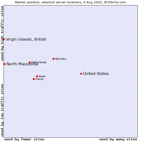 Market position of United States and territories vs. North Macedonia vs. Virgin Islands, British
