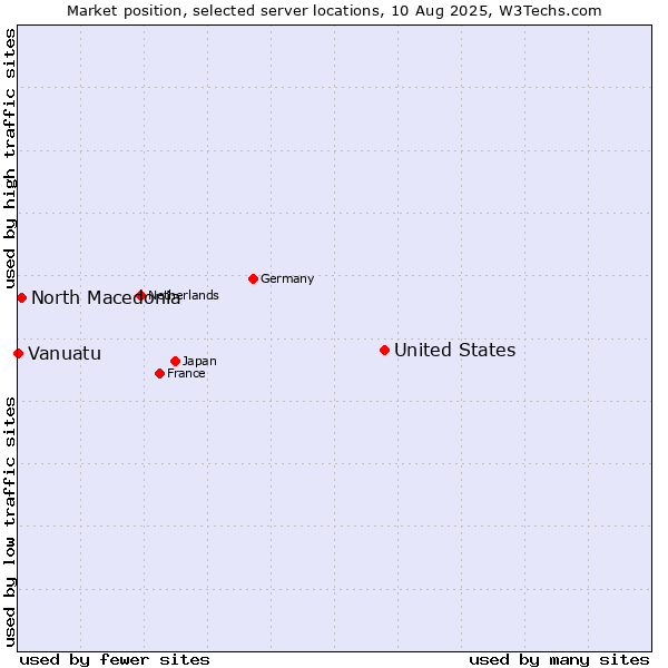 Market position of United States and territories vs. North Macedonia vs. Vanuatu