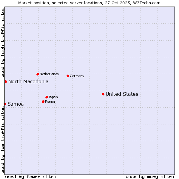 Market position of United States and territories vs. North Macedonia vs. Samoa