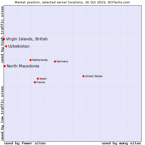 Market position of Uzbekistan vs. North Macedonia vs. Virgin Islands, British