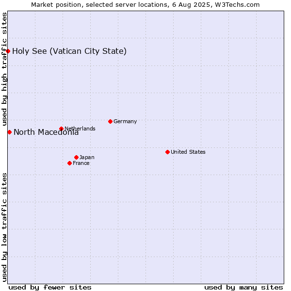 Market position of North Macedonia vs. Holy See (Vatican City State)