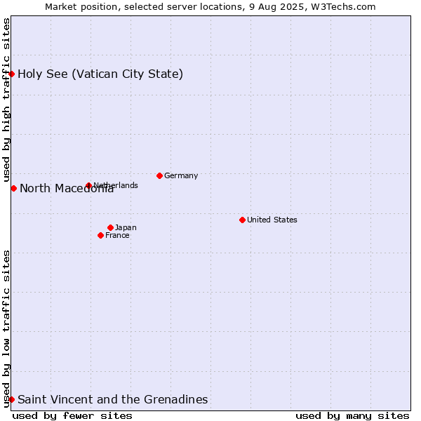 Market position of North Macedonia vs. Holy See (Vatican City State) vs. Saint Vincent and the Grenadines