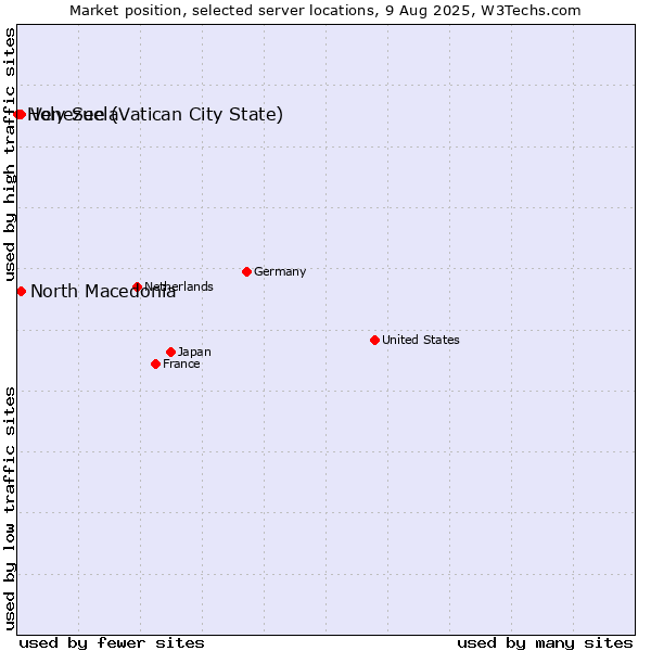 Market position of North Macedonia vs. Venezuela vs. Holy See (Vatican City State)