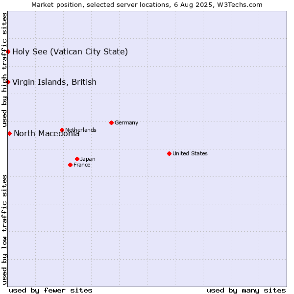 Market position of North Macedonia vs. Virgin Islands, British vs. Holy See (Vatican City State)