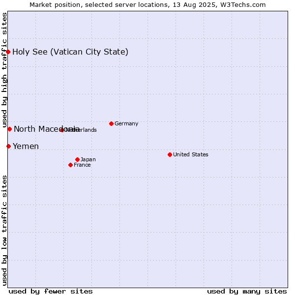 Market position of North Macedonia vs. Yemen vs. Holy See (Vatican City State)