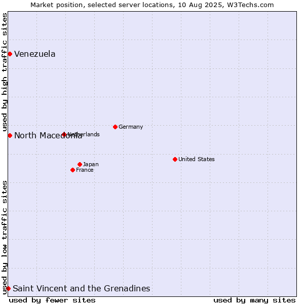 Market position of North Macedonia vs. Venezuela vs. Saint Vincent and the Grenadines