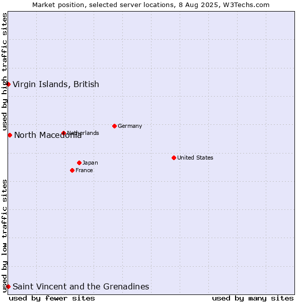 Market position of North Macedonia vs. Virgin Islands, British vs. Saint Vincent and the Grenadines