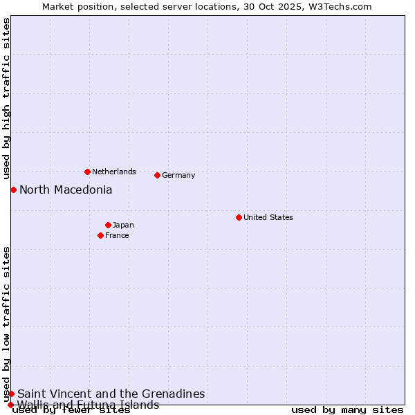 Market position of North Macedonia vs. Saint Vincent and the Grenadines vs. Wallis and Futuna Islands