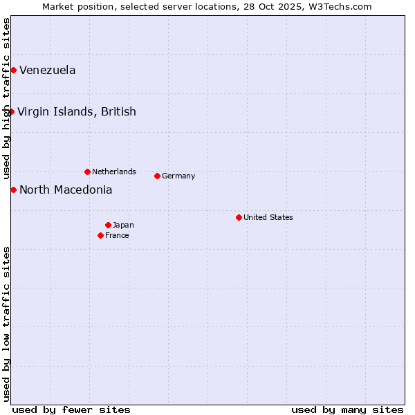 Market position of North Macedonia vs. Venezuela vs. Virgin Islands, British