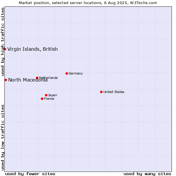 Market position of North Macedonia vs. Virgin Islands, British