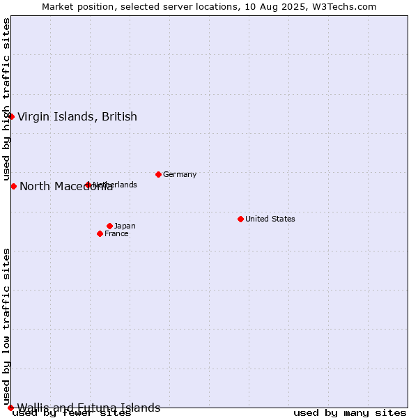 Market position of North Macedonia vs. Virgin Islands, British vs. Wallis and Futuna Islands