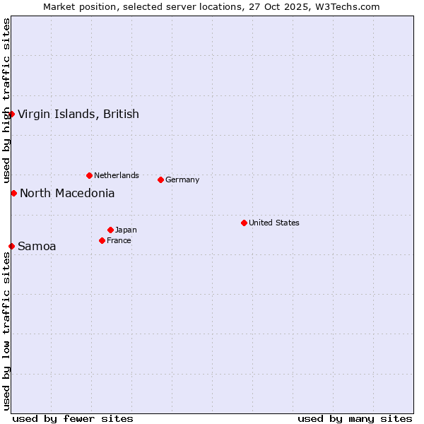 Market position of North Macedonia vs. Virgin Islands, British vs. Samoa