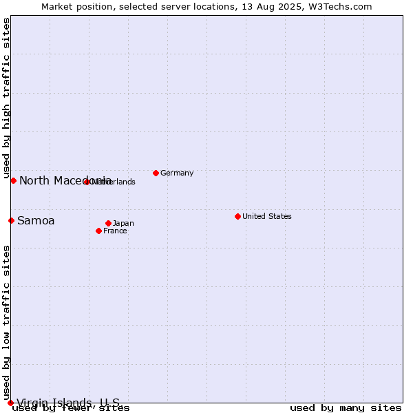 Market position of North Macedonia vs. Samoa vs. Virgin Islands, U.S.