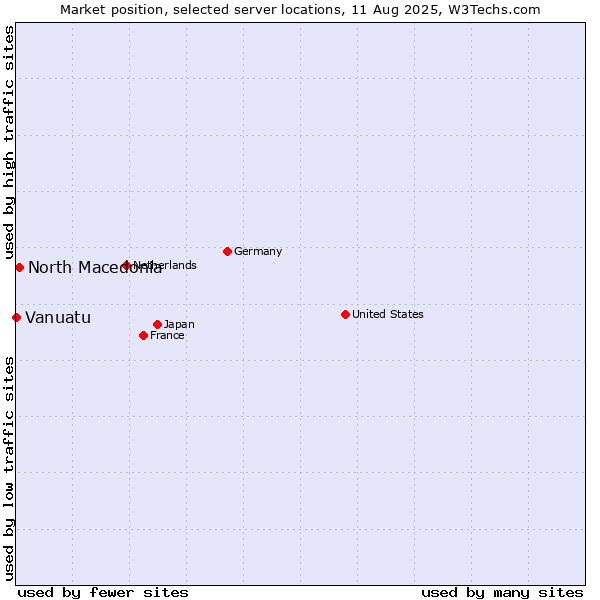 Market position of North Macedonia vs. Vanuatu