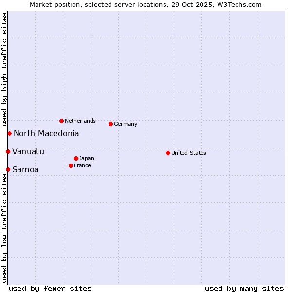 Market position of North Macedonia vs. Samoa vs. Vanuatu