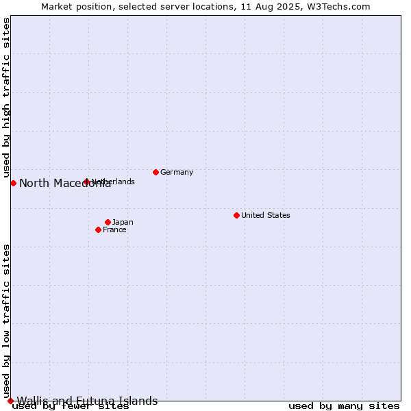 Market position of North Macedonia vs. Wallis and Futuna Islands