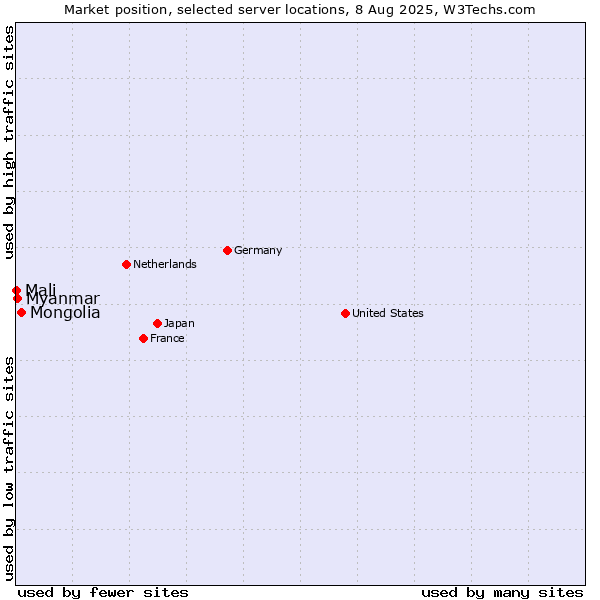 Market position of Mongolia vs. Myanmar vs. Mali
