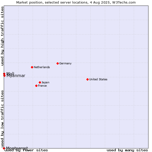 Market position of Myanmar vs. Mali vs. Montserrat