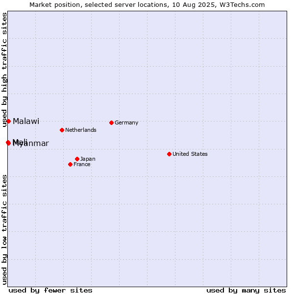 Market position of Myanmar vs. Malawi vs. Mali
