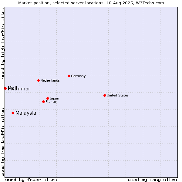 Market position of Malaysia vs. Myanmar vs. Mali