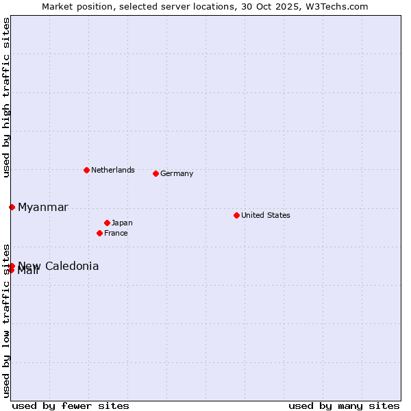 Market position of New Caledonia vs. Myanmar vs. Mali