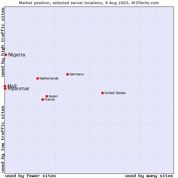 Market position of Nigeria vs. Myanmar vs. Mali