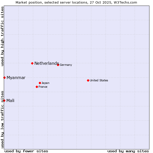 Market position of Netherlands and territories vs. Myanmar vs. Mali