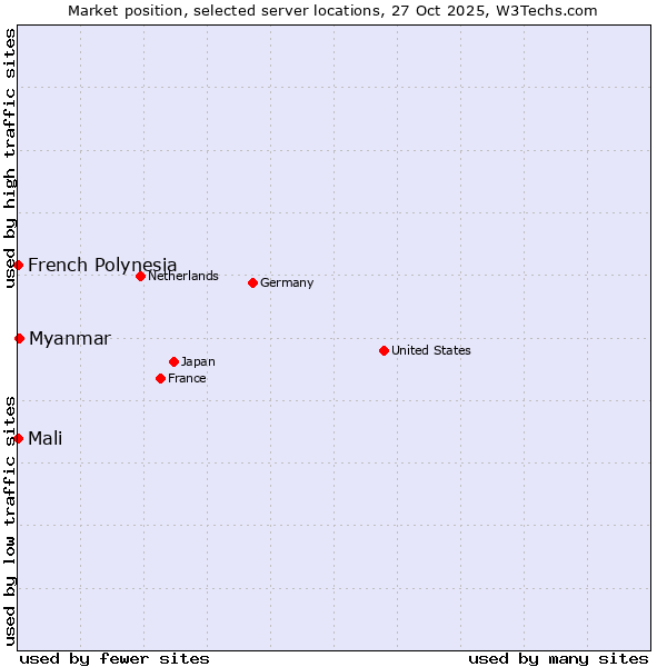 Market position of Myanmar vs. French Polynesia vs. Mali