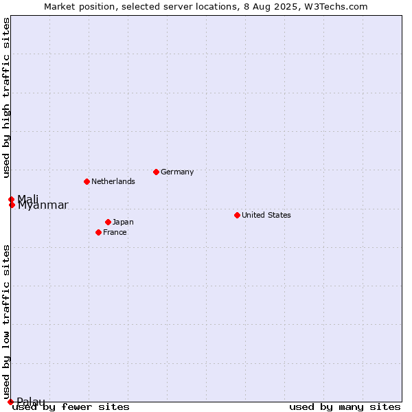 Market position of Myanmar vs. Mali vs. Palau