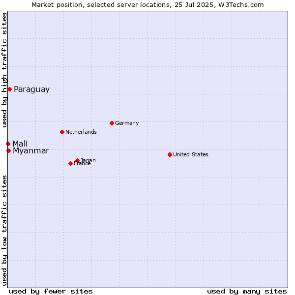 Market position of Paraguay vs. Myanmar vs. Mali
