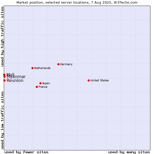 Market position of Myanmar vs. Reunion vs. Mali