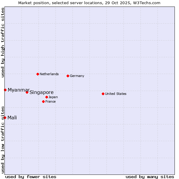 Market position of Singapore vs. Myanmar vs. Mali