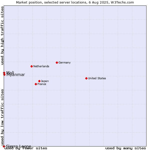 Market position of Myanmar vs. Mali vs. Sierra Leone